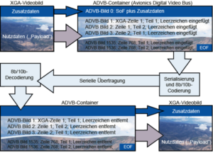 Übertragung eines XGA-Videobildes mit 24-Bit-RGB über ARINC 818